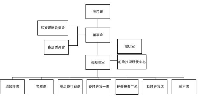 組織架構
